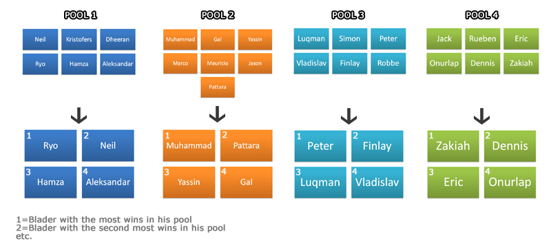 Round 1 Pool Play schema